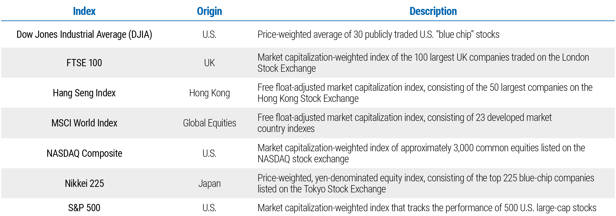 Index Origin Description. The table shows major global equity market indexes, including: The Dow Jones Industrial Average (DJIA), with its origin in the United States and description that says Price-weighted average of 30 publicly traded U.S. “blue chip” stocks; FTSE 100, with its origin in the United Kingdom, and described as Market capitalization- weighted index of the 100 largest U.K. companies traded on the floor of the London Stock Exchange; Hang Seng Index, with its origin in Hong Kong, and described as Free float-adjusted market capitalization index, consisting of the 50 largest companies on the Hong Kong Stock Exchange; MSCI World Index, with its origin as Global Equities, and described as Free float-adjusted market-capitalization index, consisting of 23 developed market country indexes; NASDAQ Composite, with its origin in the United States, and described as Market capitalization weighted index of approximately 3,000 common equities listed on the NASDAQ stock exchange; Nikkei 225, with its origin in Japan, and described as Price weighted, yen denominated equity index, consisting of the top 225 blue-chip companies listed on the Tokyo Stock Exchange; and the S&P 500 Index, with its origin in the United States, and described as Market capitalization weighted index that tracks the performance of 500 U.S. large-cap stocks.