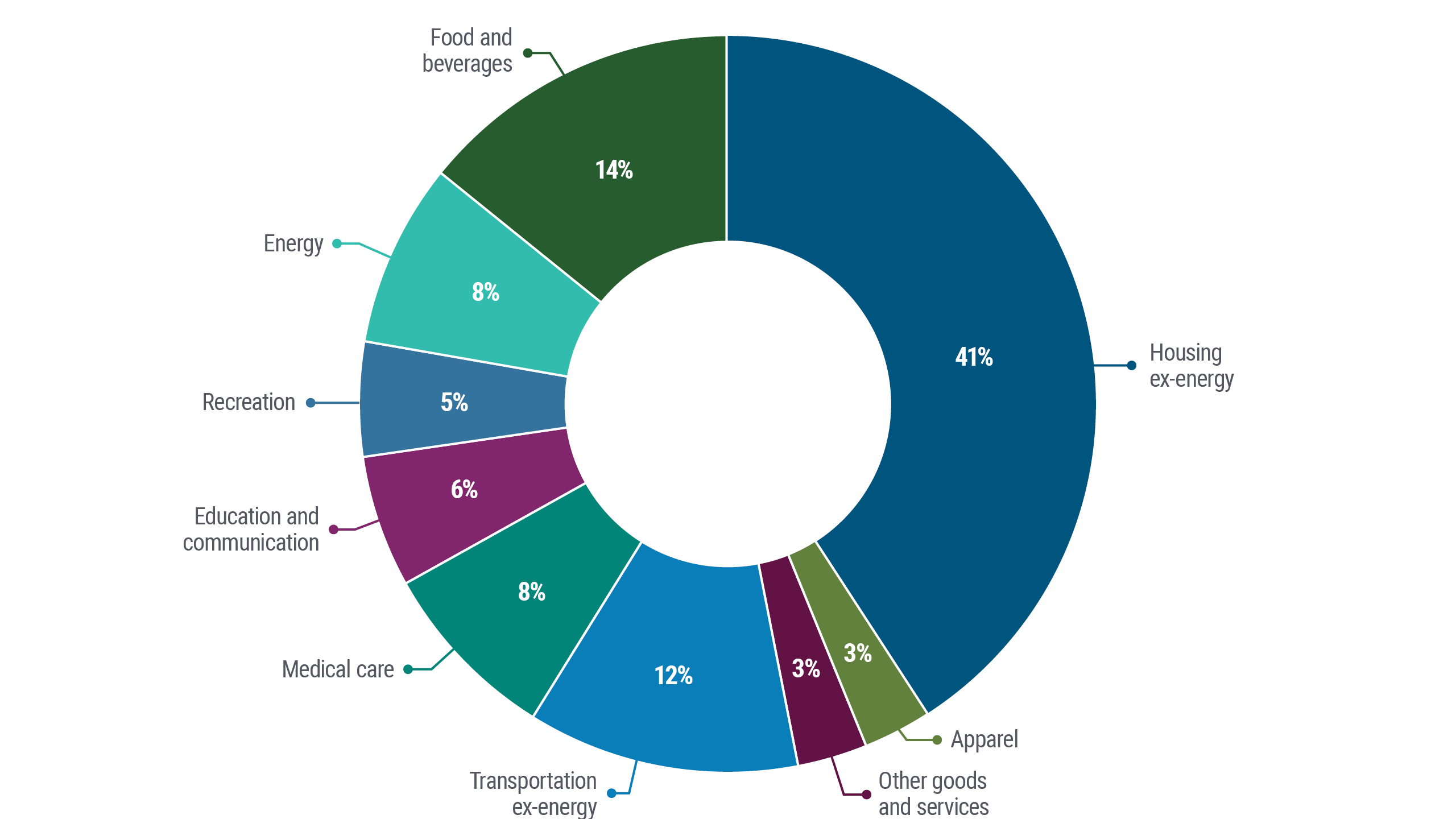 This graphic displays the 2024 U.S. Consumer Price Index (CPI) weights in the form of a donut chart. The chart uses various colors to represent different categories, aiding in the visual distinction of each section.  The different categories and their corresponding weights are as follows:  - Housing ex-energy: 41% - Food and beverages: 14% - Transportation ex-energy: 12% - Medical care: 8% - Energy: 8% - Education and communication: 6% - Recreation: 5% - Apparel: 3% - Other goods and services: 3%  The source of the data is PIMCO and the Bureau of Labor Statistics as of January 31, 2024. 