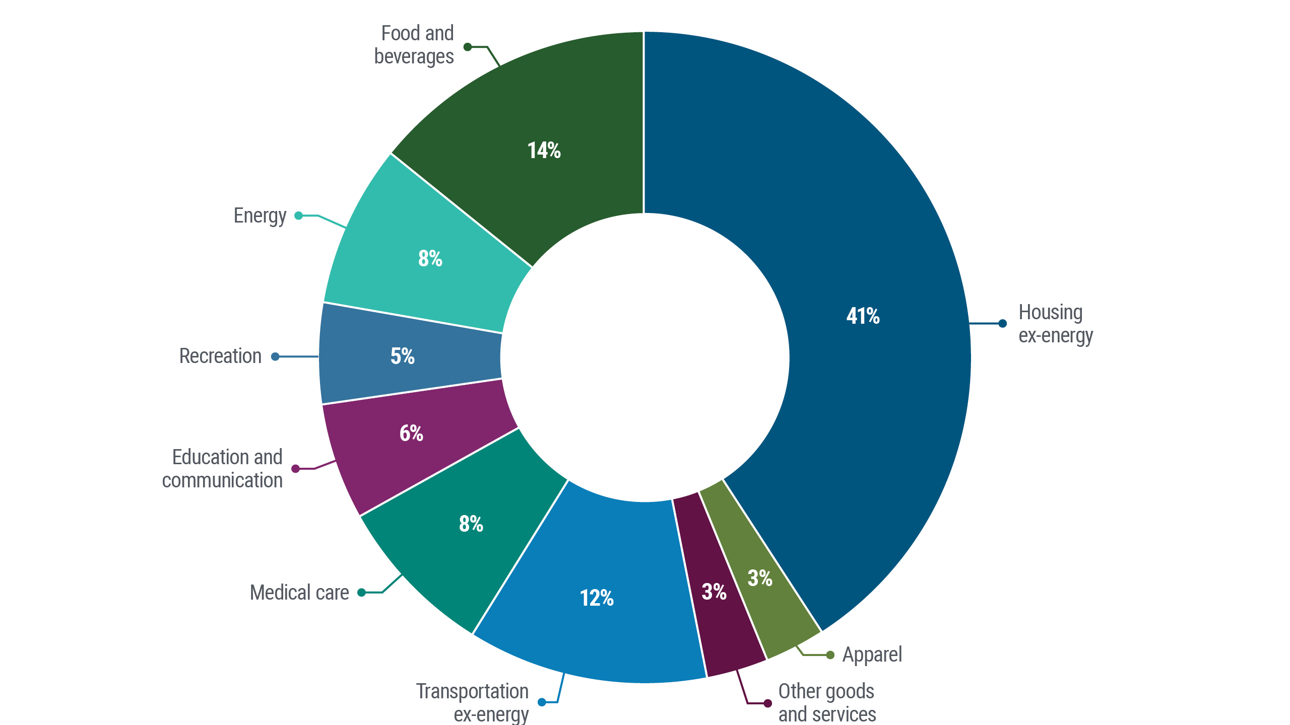 This graphic displays the 2024 U.S. Consumer Price Index (CPI) weights in the form of a donut chart. The chart uses various colors to represent different categories, aiding in the visual distinction of each section.  The different categories and their corresponding weights are as follows:  - Housing ex-energy: 41% - Food and beverages: 14% - Transportation ex-energy: 12% - Medical care: 8% - Energy: 8% - Education and communication: 6% - Recreation: 5% - Apparel: 3% - Other goods and services: 3%  The source of the data is PIMCO and the Bureau of Labor Statistics as of January 31, 2024.