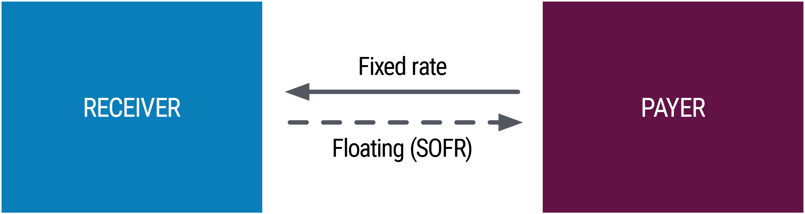This diagram represents the exchange of cash flows in an interest rate swap, where the payer and receiver exchange interest payments, typically with the payer paying a fixed rate and the receiver paying a floating rate.   - The left box is labeled "RECEIVER" and is colored blue.  - The right box is labeled "PAYER" and is colored maroon.  There are two arrows between the boxes:  - A solid arrow pointing from the PAYER to the RECEIVER.  - A dashed arrow pointing from the RECEIVER to the PAYER.   The solid arrow represents the flow of fixed payments, while the dashed arrow represents the flow of floating interest payments.