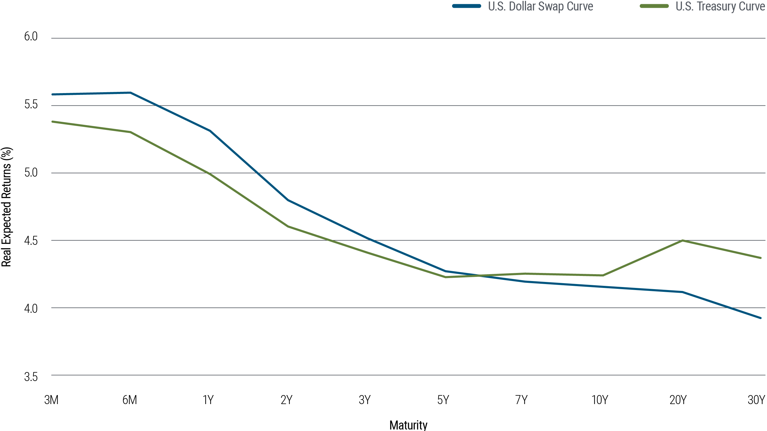 This graphic is a line chart that compares the U.S. Dollar Swap Curve with the U.S. Treasury Curve over various maturities, indicating the real expected returns (%) for each. The plot of swap rates across all available maturities is known as the swap curve, which is a key interest-rate benchmark.  The y-axis represents the real expected returns (%), ranging from 3.5% to 6.0%. x-axis represents the maturity periods of each curve, including 3 months (3M), 6 months (6M), 1 year (1Y), 2 years (2Y), 3 years (3Y), 5 years (5Y), 7 years (7Y), 10 years (10Y), 20 years (20Y), and 30 years (30Y).  Now, for a depiction of the trajectory of each curve.  Curves:  Represented by a blue line, the U.S. Dollar Swap Curve shows a generally downward trending line from about 5.6% for the 3-month maturity to below 4.0% for the 30-year maturity. The sharpest drops occur from the 6-month maturity (5.6%) to the 5-year maturity (approximately 4.25%), and declining to 3.9% at the 30-year maturity period.  Represented by the green line, the U.S. Treasury Curve’s real expected returns were lower than the U.S. Dollar Swap Curve for the 3-month, 6-month, 1-year, 2-year, and 3-year maturities. The Treasury Curve’s real expected returns were higher than the U.S. Dollar Swap Curve for the 5-year, 7-year, 10-year, 20-year, and 30-year maturities.   Both curves demonstrate overall declines in real expected returns as the maturity period increases.  The source of the data is Bloomberg as of February 29, 2024. The chart includes a disclaimer that it is for illustrative purposes only and is not indicative of the past or future performance of any PIMCO product.