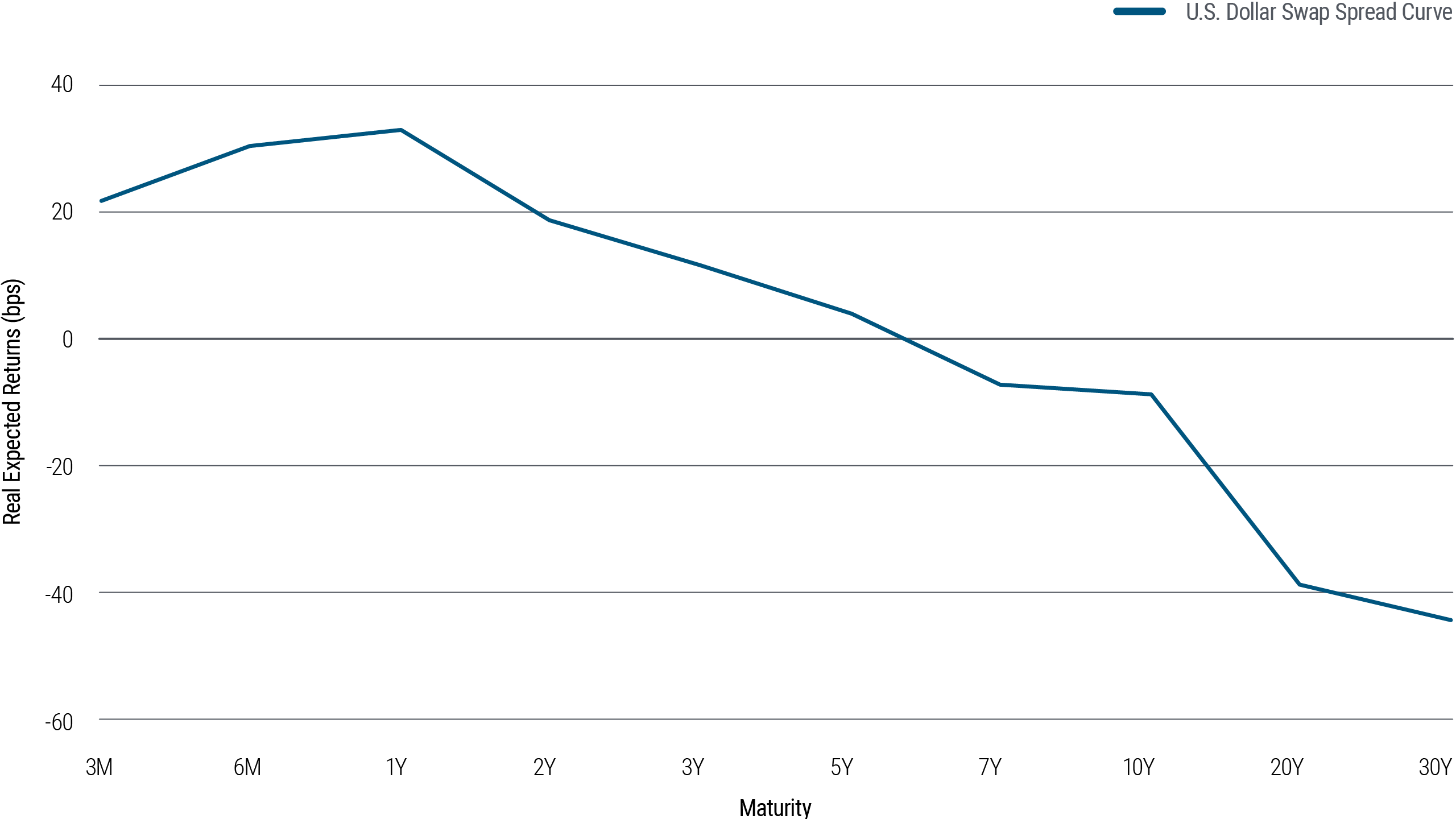 This chart is a line graph that shows the U.S. Dollar Swap Spread Curve and its real expected returns in basis points (bps), measured over various maturities.   The y-axis represents the real expected returns in basis points (bps), ranging from -60 bps to 40 bps. The x-axis represents the maturity periods, including 3 months (3M), 6 months (6M), 1 year (1Y), 2 years (2Y), 3 years (3Y), 5 years (5Y), 7 years (7Y), 10 years (10Y), 20 years (20Y), and 30 years (30Y).  The U.S. Dollar Swap Spread Curve curve shows an initial increase from around 20 bps at 3 months to nearly 40 bps at 1 year. After this peak, the curve consistently declines, dipping below 0 bps around 5 years and reaching around -45 bps at 30 years.  The source of the data is Bloomberg as of February 29, 2024. The chart includes a disclaimer stating it is for illustrative purposes only and is not indicative of the past or future performance of any PIMCO product. The line graph format provides a clear visual representation of the changes in the swap spread over different maturity periods.