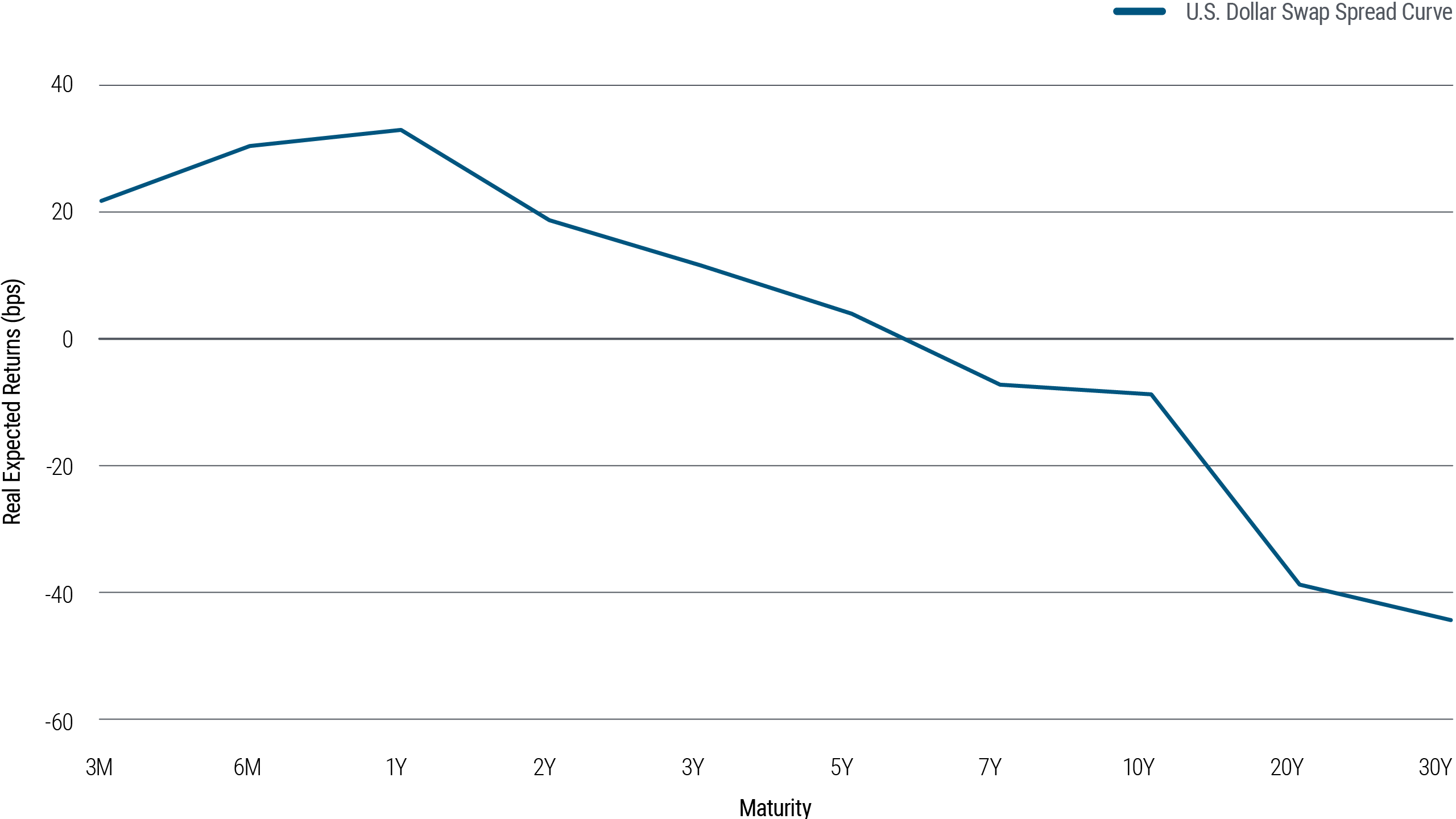 Understanding Interest Rate Swaps | PIMCO