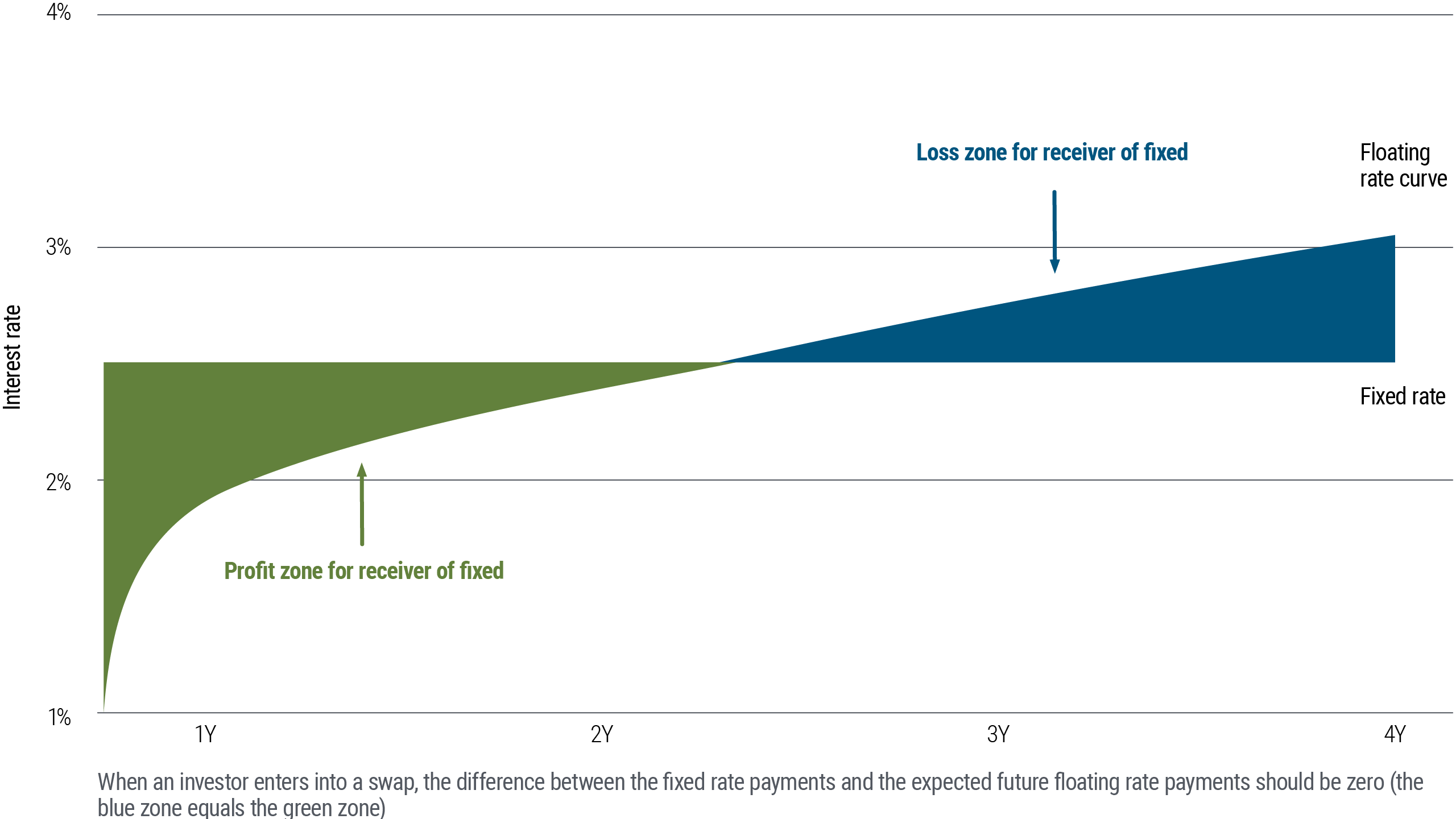 This graphic is a line graph that illustrates the interest rate dynamics in a typical swap transaction at inception, showing the profit and loss zones for the receiver of a fixed rate.  The y-axis represents the interest rate, ranging from 1% to 4%. The x-axis represents the time to maturity, including 1 year (1Y), 2 years (2Y), 3 years (3Y), and 4 years (4Y).  There are two lines shown, with one representing fixed-rate payments and the other representing floating rate payments.    The second line indicates the floating rate. This is represented by an upward-sloping line that starts at 1%, at inception, and rises to over 3% at 4 years to maturity.  The spread between them indicates the profit or loss incurred by the receiver of fixed rate payments. Color coding is used to indicate the profitability of each spread for the receiver of fixed rate payments.  ss areas for the receiver of the fixed rate in a swap transaction.