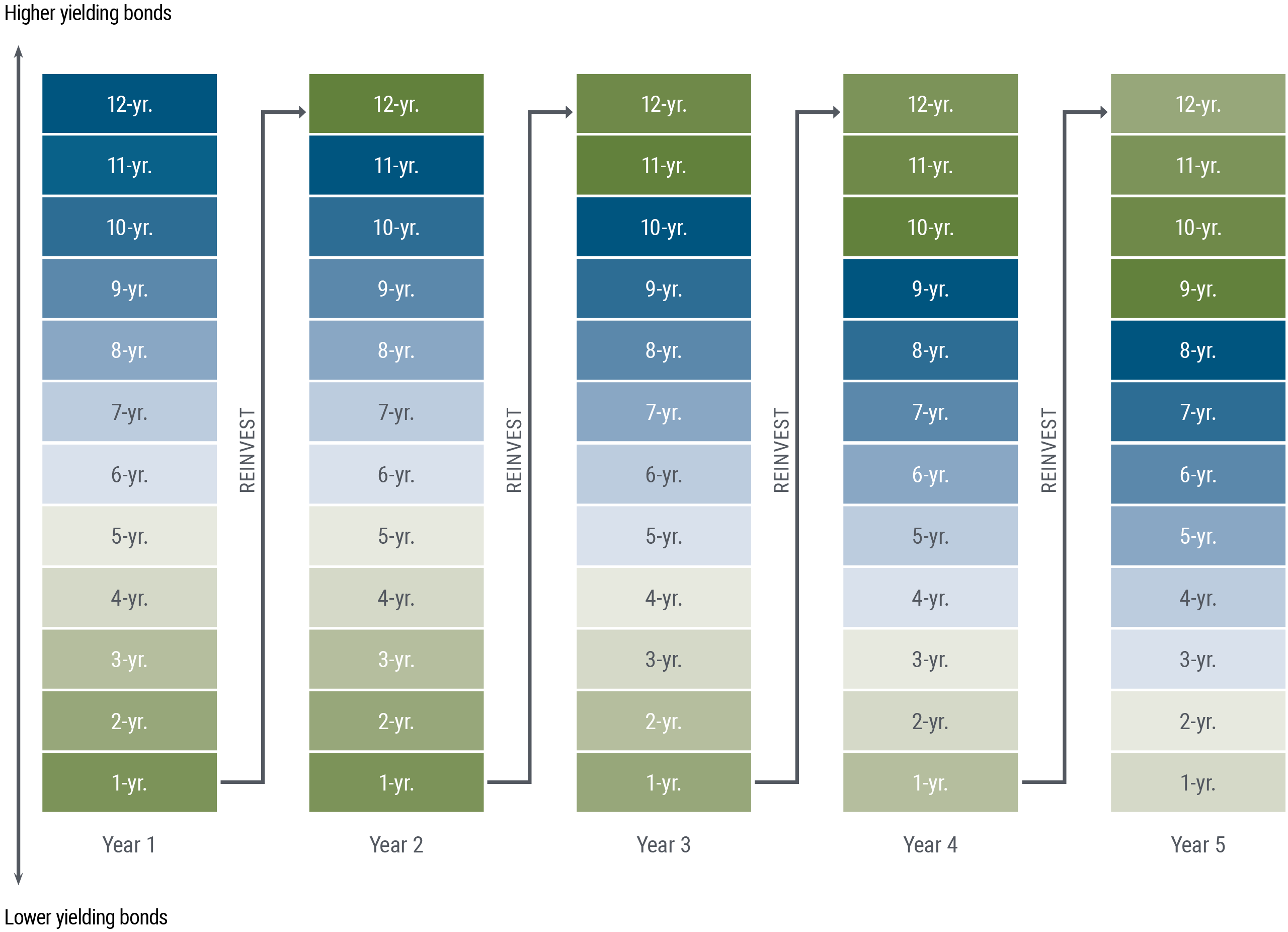 FULL PAGE GRAPHIC TITLE: The chart title reads Figure 1: THE MECHANICS OF CLIMBING THE BOND LADDER. There are five columns representing Year 1, Year 2, Year, Year 3, Year 4, and Year 5, all of which are reinvested during years 	1 to 12. The yields go up starting from year 1 all the way to year 12. Over time, the hypothetical portfolio’s average purchase yield should converge toward the yield of the longest maturity bond in the laddered portfolio – this is the income stream increase over time even if market yields remain constant.