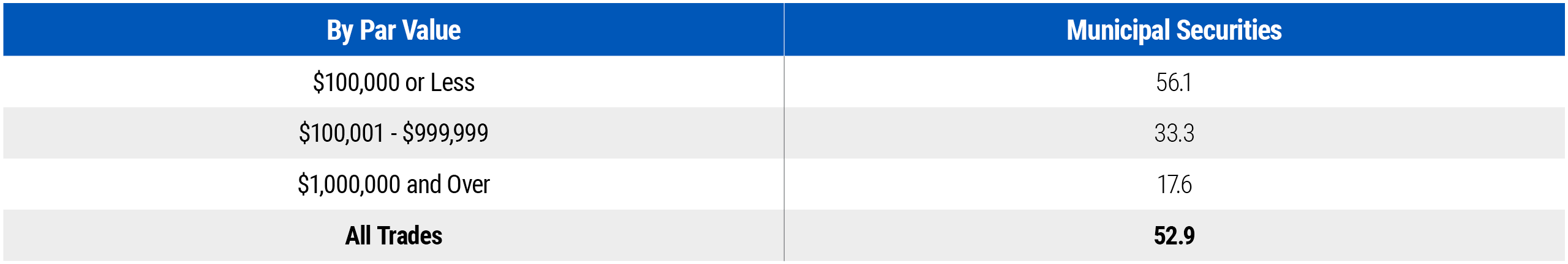 Full page graphic title – Effective Spreads Trade Size from January 2023  to June 2024. The table shows trades of $100,000 or less cost an average 56.1 basis points (bps), from January 2023 to June 2024. Transactions with $100,001 - $999, 999 cost 33.3 bps, while transactions with $1 million or more cost 17.6 bps. There is no guarantee that institutional sized trades will result in improved pricing. Institutional sized trades are those over $1,000,000. Transaction costs are derived from MSRB analysis with data obtained from MSRB’s RTRS database.