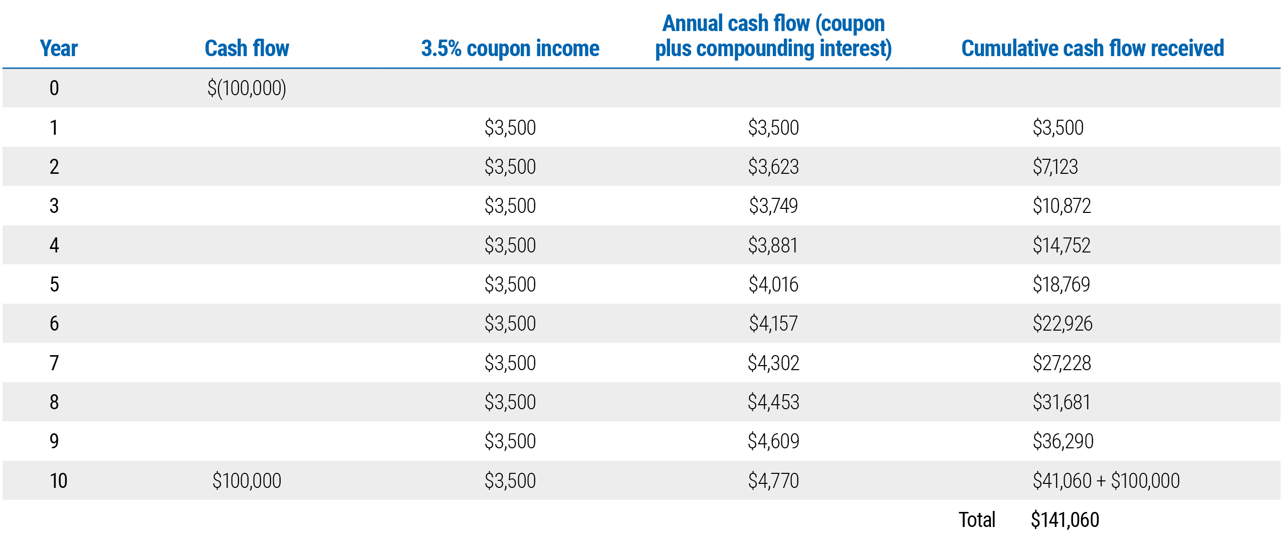 Premium vs. par bonds – comparing cash flows and returns. The two tables compare two hypothetical 10-year municipal bonds purchased at a 3.5% yield. The first table, or Figure 1, is a par bond showing a 3.5% coupon. The second table, or Figure 2, is a premium bond with a 5% coupon. The first table shows a 1-year non-callable par bond with a 3.5% coupon and a 3.5% yield to maturity. One hundred par bonds are purchased at a 3.5% yield and the investor receives $3,500 in coupon income annually (for simplicity, we assume annual coupon payments) and $100,000 principal at maturity. Assuming the income is reinvested at a constant 3.5% yield, the total cash flow received over the life of the bond is $141,060. The second table shows 10-year non-callable premium bond with a 5% coupon and 3.5% yield to maturity. Bonds with a 3.5% yield and 5% coupon are priced at a premium of $112,475. The face amount will total $88,909 at maturity ($100,000/1.12475=$88.909). Because of the higher coupon, a higher annual cash flow stream of $4.445 ($88.909 * 5%=$4,445) is received. Assuming this income is reinvested at a constant 3.5% yield (the prevailing market rate), the total cash flow received over the life of the bond is $141,060.
