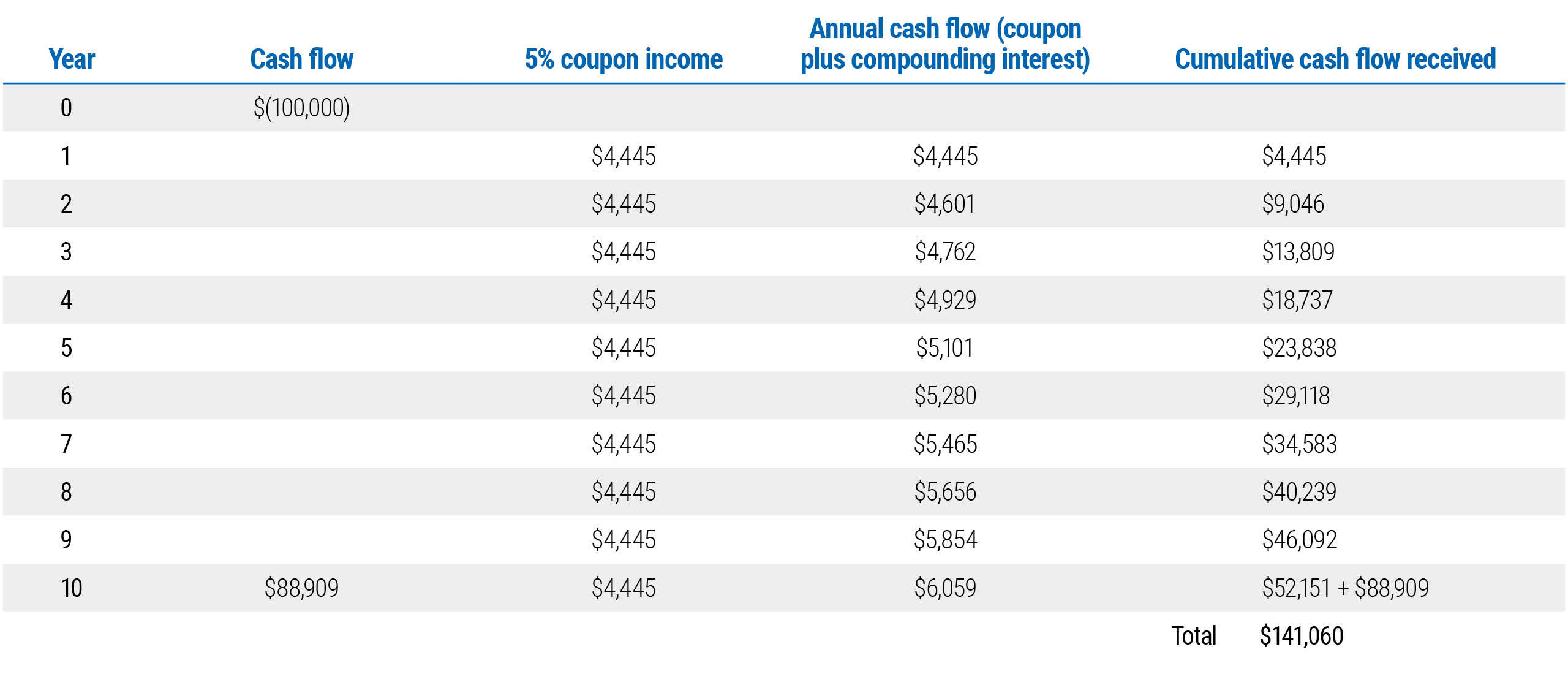 Premium vs. par bonds – comparing cash flows and returns. The two tables compare two hypothetical 10-year municipal bonds purchased at a 3.5% yield. The first table, or Figure 1, is a par bond showing a 3.5% coupon. The second table, or Figure 2, is a premium bond with a 5% coupon. The first table shows a 1-year non-callable par bond with a 3.5% coupon and a 3.5% yield to maturity. One hundred par bonds are purchased at a 3.5% yield and the investor receives $3,500 in coupon income annually (for simplicity, we assume annual coupon payments) and $100,000 principal at maturity. Assuming the income is reinvested at a constant 3.5% yield, the total cash flow received over the life of the bond is $141,060. The second table shows 10-year non-callable premium bond with a 5% coupon and 3.5% yield to maturity. Bonds with a 3.5% yield and 5% coupon are priced at a premium of $112,475. The face amount will total $88,909 at maturity ($100,000/1.12475=$88.909). Because of the higher coupon, a higher annual cash flow stream of $4.445 ($88.909 * 5%=$4,445) is received. Assuming this income is reinvested at a constant 3.5% yield (the prevailing market rate), the total cash flow received over the life of the bond is $141,060.