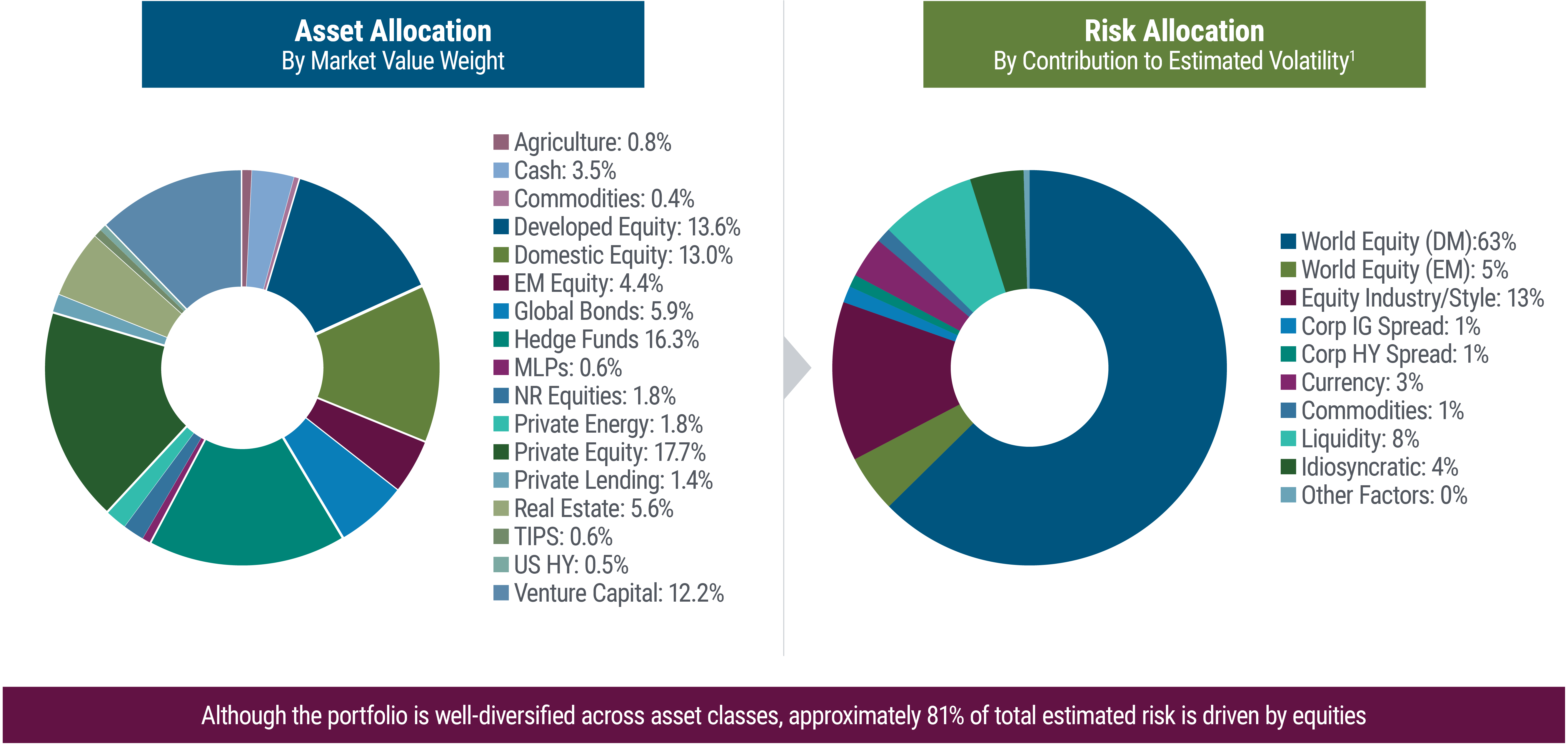 The figure displays two pie charts: one showing asset allocation and the other one displaying risk allocation. The pie chart for asset allocation, shown on the left, uses market value weight. It gives the percentages, in various colors on the chart, for 17 different asset classes. Private equity represents the largest share of the pie, at 17.7%, followed by hedge funds at 16.3%, developed equity, at 13.6%, domestic equity, at 13%, and venture capital, at 12.2%. Among the other dozen categories, three of them have the smallest share, at 0.5%: Treasury Inflation Protected Securities, U.S. high yield, and master limited partnerships. Cash makes up 3.5% of the pie. Moving to the right-hand pie chart, it’s clear the same portfolio actually has very concentrated exposure to underlying equity risk, with a breakdown of risk allocation by contribution to estimated volatility. World equity developed markets takes up the largest share of the chart, with a 63% risk allocation. Equity industry/style is next, at 13%. Liquidity takes up 8%, and world equity emerging market represents 5%. Other categories show slices on the chart ranging from 0% and 4%.