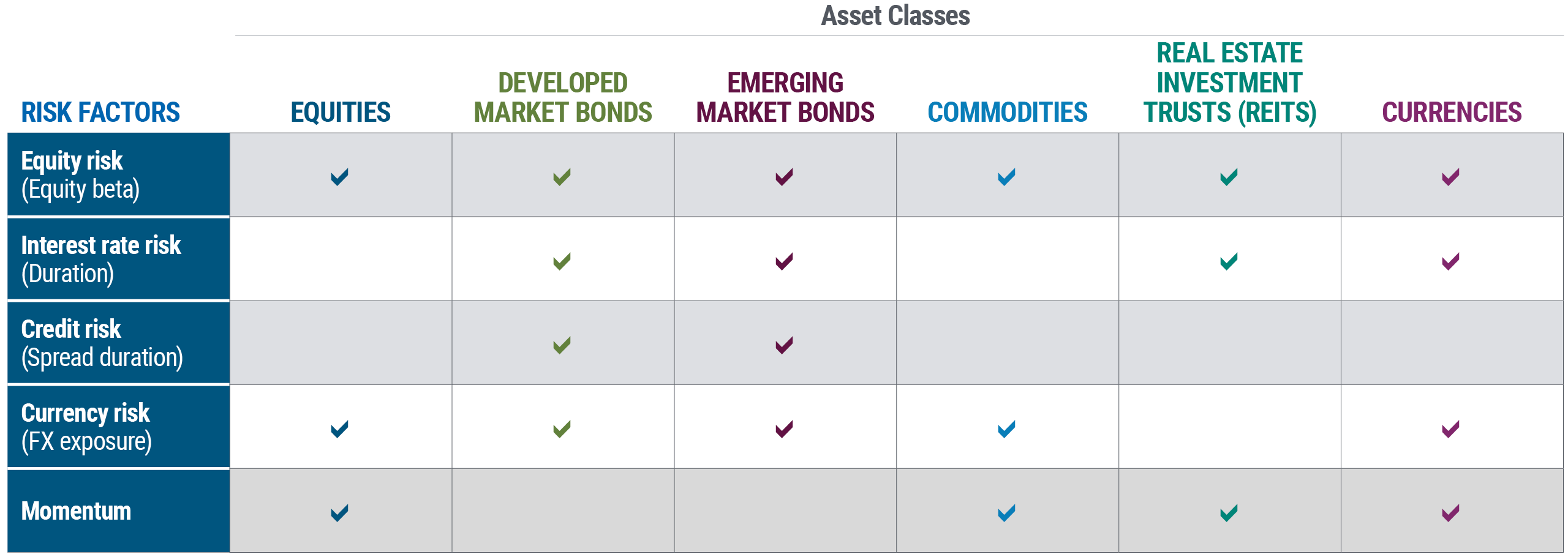 The figure displays two pie charts: one showing asset allocation and the other one displaying risk allocation. The pie chart for asset allocation, shown on the left, uses market value weight. It gives the percentages, in various colors on the chart, for 17 different asset classes. Private equity represents the largest share of the pie, at 17.7%, followed by hedge funds at 16.3%, developed equity, at 13.6%, domestic equity, at 13%, and venture capital, at 12.2%. Among the other dozen categories, three of them have the smallest share, at 0.5%: Treasury Inflation Protected Securities, U.S. high yield, and master limited partnerships. Cash makes up 3.5% of the pie. Moving to the right-hand pie chart, it’s clear the same portfolio actually has very concentrated exposure to underlying equity risk, with a breakdown of risk allocation by contribution to estimated volatility. World equity developed markets takes up the largest share of the chart, with a 63% risk allocation. Equity industry/style is next, at 13%. Liquidity takes up 8%, and world equity emerging market represents 5%. Other categories show slices on the chart ranging from 0% and 4%. 