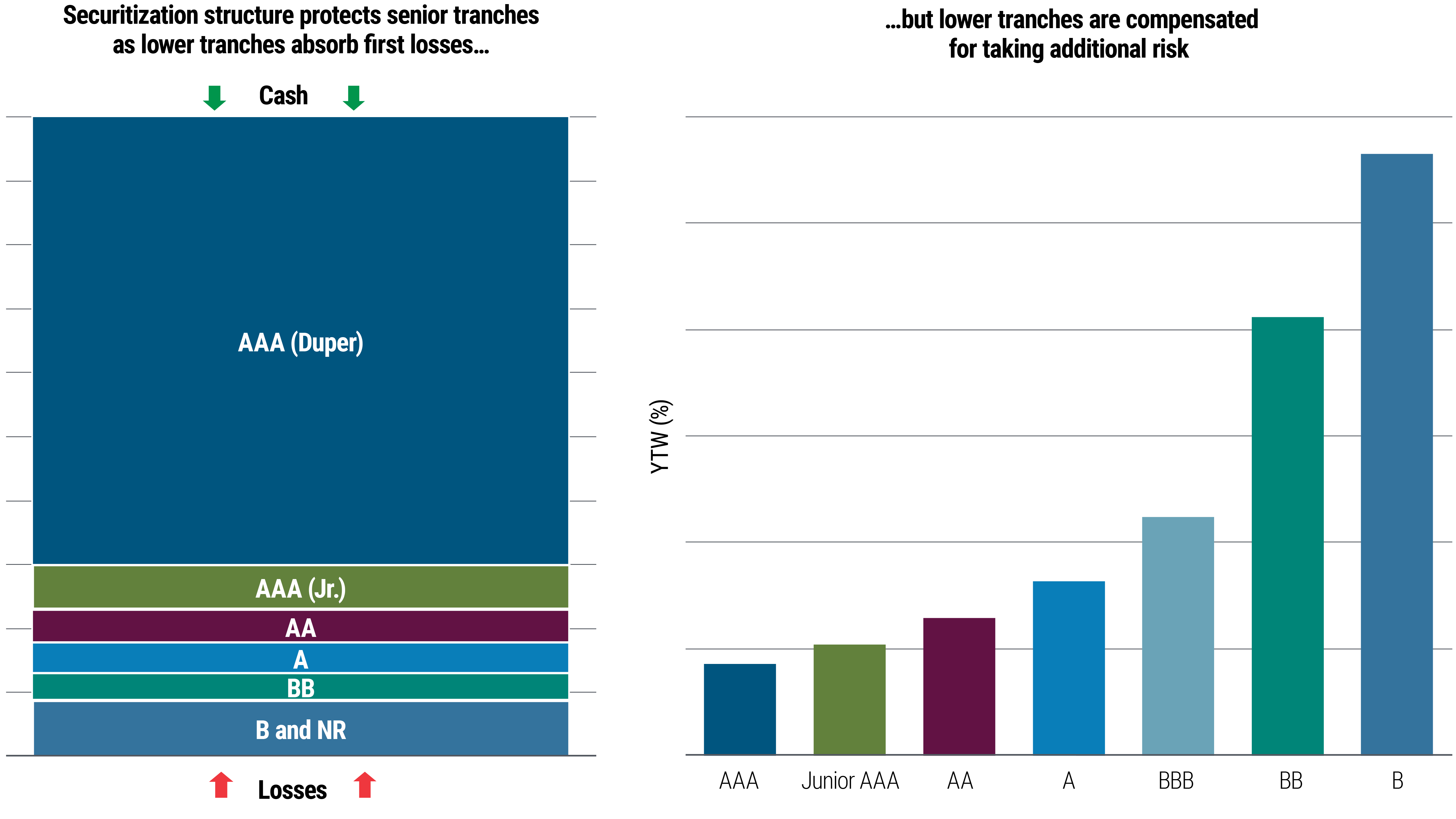 Flow Chart Floating Understanding Securitized Products | PIMCO