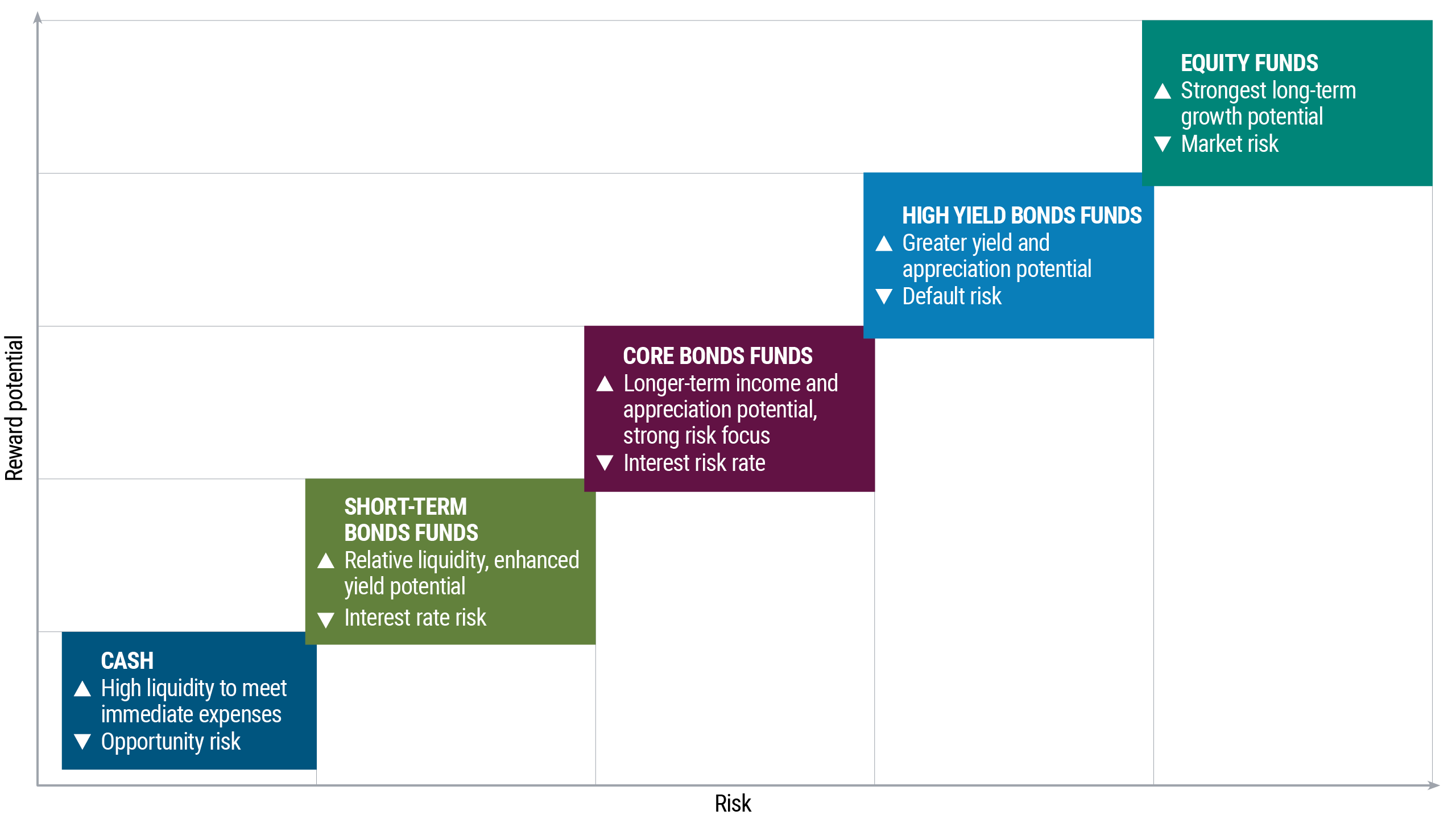 The Relationship between risk and reward. The graphic shows the reward potential for cash, short term bond funds, core bond funds, high yield bond funds, and equity funds and their corresponding risk. Cash has the lowest reward potential and lowest risk. Short-term bond funds, which have relative liquidity, enhanced yield potential, and interest-rate risk, have the second lowest risk and slightly higher risk than cash. Core bond funds, which have longer-term income and appreciation potential, strong risk focus and interest rate risk, have higher reward potential than cash and short-term bond funds and have higher risk. High yield bond funds, which have greater yield and appreciation potential and default risk, have the second highest reward potential and second highest risk. Equity funds, which have the strongest long-term growth potential and market risk, have the highest reward potential and the highest risk.