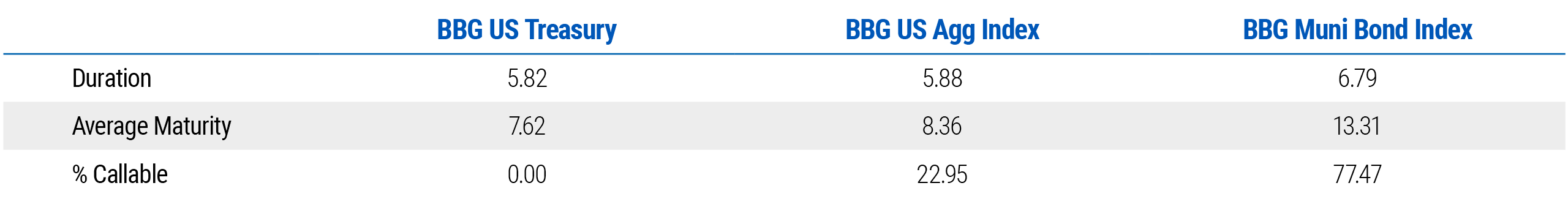 Title – Figure 1: The table has four columns and four rows. The first row on the left is titled BBG US Treasury, BBG US Agg Index, BBG Muni Bond Index. The first column shows Duration, Average Maturity, and % Callable. The second column, BBG US Treasury, shows Duration of  5.82, Average Maturity of 7.62, and % Callable of 0.00. The third column shows BBG US Agg Index with Duration of 5.88, Average Maturity of 8.36, and % Callable of 22.95. The fourth column shows BBG Muni Bond Index with Duration of 6.79, Average Maturity of 13.31, and % Callable of 77.47.