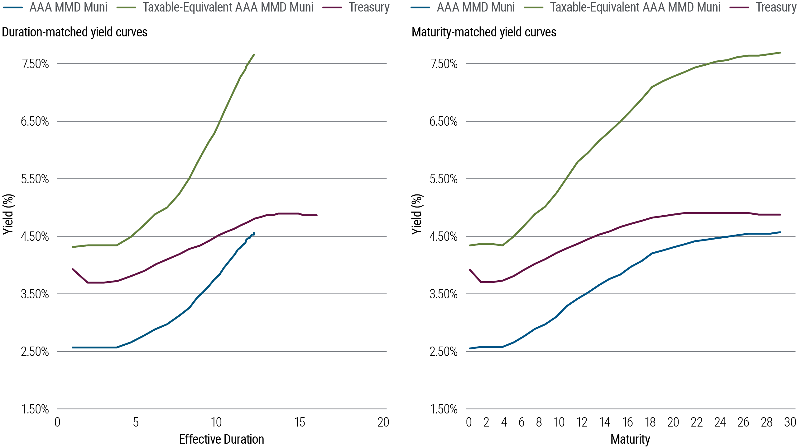 Full page graphic title: Structure of the Muni Market: Steeper Curve and Callable Bonds. There are two charts. The chart on the left shows Duration-matched yield curves with three lines measuring Yield % on the y-axis and Effective Duration on the x-axis. The blue line represents the AAA MMD Muni, with the lowest yield relative to effective duration. The purple line represents Treasury, with the second highest yield relative to effective duration. The green line represents Taxable Equivalent AAA MMD Muni, with the highest yield relative to effective duration. The chart on the right shows Maturity-matched yield curves with three lines measuring Yield % on the y-axis and Maturity on the x-axis. The blue line represents the AAA MMD Muni, with the lowest yield relative to maturity. The purple line represents Treasury, with the second highest yield relative to maturity. The green line represents Taxable Equivalent AAA MMD Muni, with the highest yield relative to maturity. 