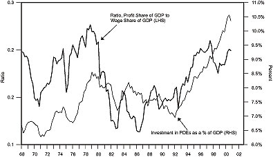  The figure is a line graph of ratio of profit share to wage share of gross domestic product, versus the investment in privately owned enterprises (POEs) as a percent of GDP, from 1968 to 2001. Both metrics roughly track each other over the period, both rising from bottoms over the last decade or so. The ratio of profit share to wage share of GDP, scaled on the left-hand vertical axis, is around 0.2 in 2000, up from a bottom of around 0.13 in 1986. Similarly, investment in POEs, scaled on the right, rises to 10.5% in 2000, up from its last major low of around 7% in 1992. The ratio of profit share to wage share ends up at around the level it was in 1968, at around 0.2. But investment in POEs is only around 6.5% of GDP in 1968, compared with 10.5% in 2000.