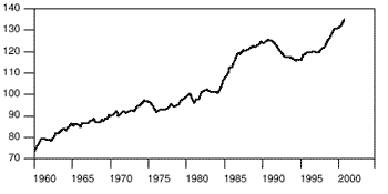 The figure is a line graph of the U.S. private debt as a percentage of gross domestic product, from 1960 to 2001. By the fourth quarter of 2000, it reaches 135.5%, its highest point, and up from its most recent low of about 118% around 1995. In 1960, the metric starts the chart at around 75%. 