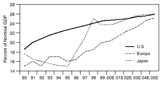 The figure is a line graph showing information technology spending for the United States, Europe and Japan, from 1990 to 1999 with projections through 2005. Spending is expressed on the Y-axis as a percentage of nominal gross domestic product. U.S. IT spending is expected to reach almost 26% of nominal GDP by 2005, up from about 18.5% in 1990. Its trajectory resembles a curve that becomes less steep over time. While Europe is expected to reach the same level of 26% by 2005, its IT spending didn’t catch up with that of the United states until the late 1990s. In the mid-1990s, its IT spending bottomed at about 15% of GDP. Japan’s level is expected to reach about 24% by 2005, up from 15% in 1990. . 