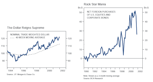 The figure shows net foreign purchases of U.S. equities and corporate bonds from 1990 to the end of 2001. Purchases trend upward over time, to a peak in excess of $50 billion in early 2001, up from about $2 billion in 1990. But in late 2001, the purchases plummet to about $27 billion from their peak earlier that year. The figure is a line graph showing the nominal trade-weighted U.S. dollar, from 1994 to 2002. By late 2001, it’s at a peak in excess of 120, up from its last low of around 105 in 1999, and its lowest point on the chart of around 88 in 1995. A dotted line shows a much smoother upward trend of the 40-week moving average of the nominal trade-weighted U.S. dollar, reaching about 112 in late 2001, up from around 98, when it’s at its lowest point in 1996.