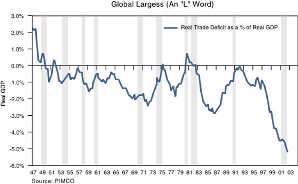 The figure is a line graph showing the real U.S. trade deficit as a percentage of real U.S. gross domestic product, from 1947 to 2002. The metric is mostly negative over the period, meaning a deficit, and trends downward over time, to about negative 5% in 2002, down from about positive 2.2% in 1947. From 1996 to 2002, the decline is steep, down from about negative 1% in about six years. The metric only is positive with any significance—meaning a surplus— in the late 1940s and in the late-1970s to early-1980s. Between 1949 and 1983, the range is about negative 2.2% to positive 0.75%. It dips to about negative 2.8% in the mid-1980s, then increases to zero by the early 1990s. After than it starts a decline down to 2002.