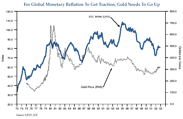The figure is a line graph showing the JOC Index (the Journal of Commerce Industrial Commodity Index) superimposed with the gold price, from 1973 to 2003. The JOC Index trends upwards over the time period, finishing the chart at around 80 in 2003, up from about 34 in 1973. But the gold price trends downward from the late 1980s, to about $300 an ounce in 2003, versus its peak of almost $700 per ounce. Even though the JOC is much higher 30 years later, it trends downward from a peak of around 108 or so in the mid-1990s. 