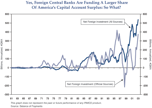 The figure is a line graph showing two lines: one for net foreign investment in U.S. accounts from official sources, and one for all sources, from 1961 to 2003. In 2003, net foreign investment from all sources is at its highest peak on the graph, with a four-quarter moving average of around $540 billion, while that of net foreign investment from official sources is around $380 billion, up sharply from its last major low of around zero in 2001. Net foreign investment from all sources is near zero until the mid-1980s, after which it remains positive, while fluctuating over the years between about $50 billion and $200 billion until around 1999. The metric soars upward afterwards, breaking above past $200 billion, reaching a high of about $500 billion in 2000. It then pulls back to around $350 billion in 2001 to 2002, then goes on to make its new highs by 2003. 