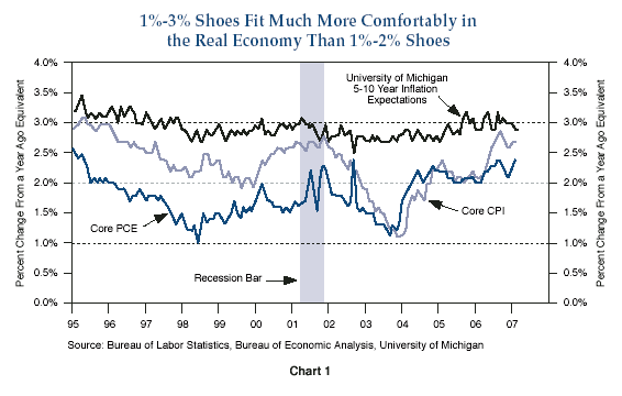 Figure 1 is a line graph showing the one-year percentage change from a year ago for the core CPI, core PCE, and the University of Michigan five-to-10-year inflation expectations. The graph covers the period 1995 to 2007. In recent years, core CPI rises upward to about 2.4% by 2007, while that of core PCE rises to about 2.6%. Both metrics are off lows of around 1% from 2004, the lowest level over the period for core CPI, and around PCE’s other low in 1998. Both metrics have ranges of 1% to 3% over the period. Also, over the time span, the five-to-10 year expectation hovers between 2.5% to 3%.