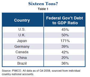 Figure 1 is a table showing the federal government debt to gross-domestic-product ratio for seven countries. Data as of fourth quarter 2008 are detailed within. Figure 1 is a table showing the federal government debt to gross-domestic-product ratio for seven countries. Data as of fourth quarter 2008 are detailed within.