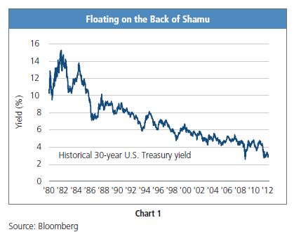 Figure 1 is a line graph of the 30-year U.S. Treasury yield from 1980 to 2012. The yield trends downward since roughly late 1981, when it peaks around 15%. By 2012, itâ€™s around 3%, near its other low for the period shown, of just less than 3% around 2008.