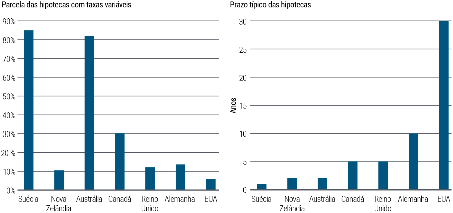 A Figura 3 é composta por dois gráficos de barras lado a lado. O gráfico da esquerda mostra a porcentagem dos empréstimos hipotecários a taxas variáveis em diversos países desenvolvidos. A parcela de empréstimos hipotecários a taxas variáveis é superior a 80% na Suécia e na Austrália, cerca de 30% no Canadá, cerca de 10% a 15% na Nova Zelândia, na Alemanha e no Reino Unido e ao redor de 6% nos EUA. O gráfico da direita mostra o prazo mais comum dos empréstimos hipotecários nos mesmos países: 1 ano na Suécia, 2 anos na Austrália e na Nova Zelândia, 5 anos no Reino Unido e no Canadá, 10 anos na Alemanha e 30 anos nos EUA. As fontes dos dados são os departamentos regionais de estatística e os bancos centrais, em setembro de 2023.