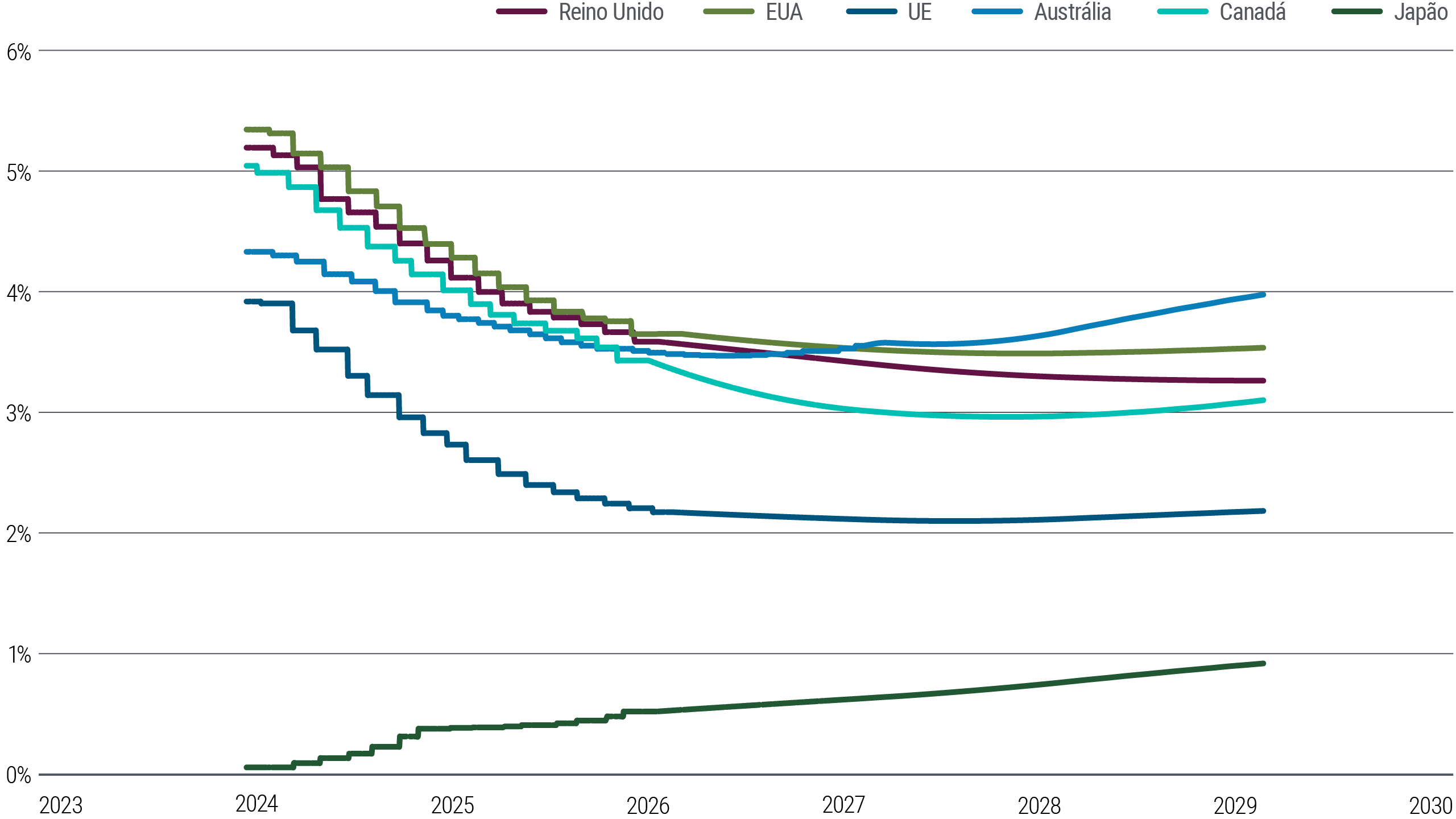 A Figura 5 é um gráfico de linhas que mostra a precificação atual (março de 2024) dos futuros de juros de curto prazo nos EUA, Zona do Euro, Reino Unido, Japão, Austrália e Canadá até o início de 2029, como uma representação das estimativas do mercado para a taxa de juros terminal. Os mercados estão precificando uma queda gradual nos futuros de juros de curto prazo pelo menos até 2026 em todas essas economias, exceto no Japão, antes de se tornarem mais estáveis nos anos finais. Os contratos futuros para 2029 estão cotados em cerca de 3,6% nos EUA e de 2,2% na Zona do Euro. Os mercados futuros do Japão sugerem um aumento gradual e contínuo a partir do nível atual, pouco acima de 0%.
