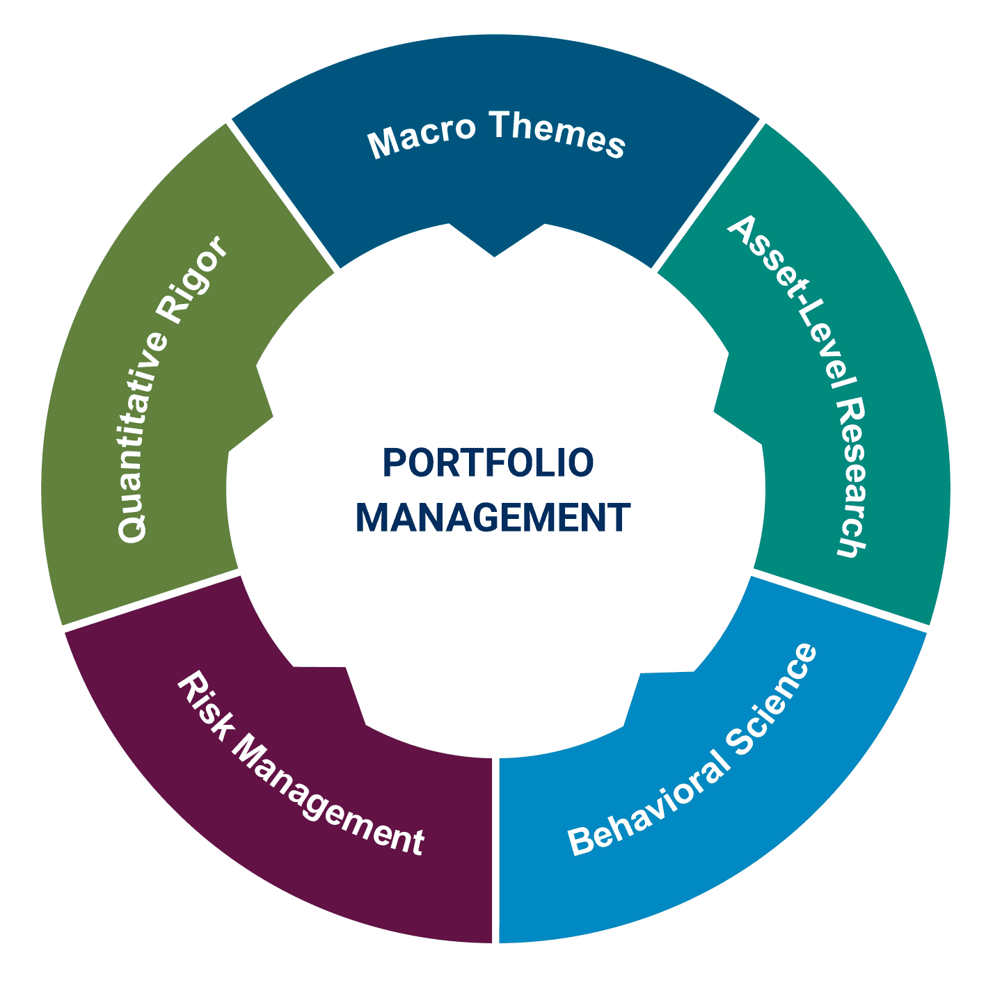 portfolio management chart