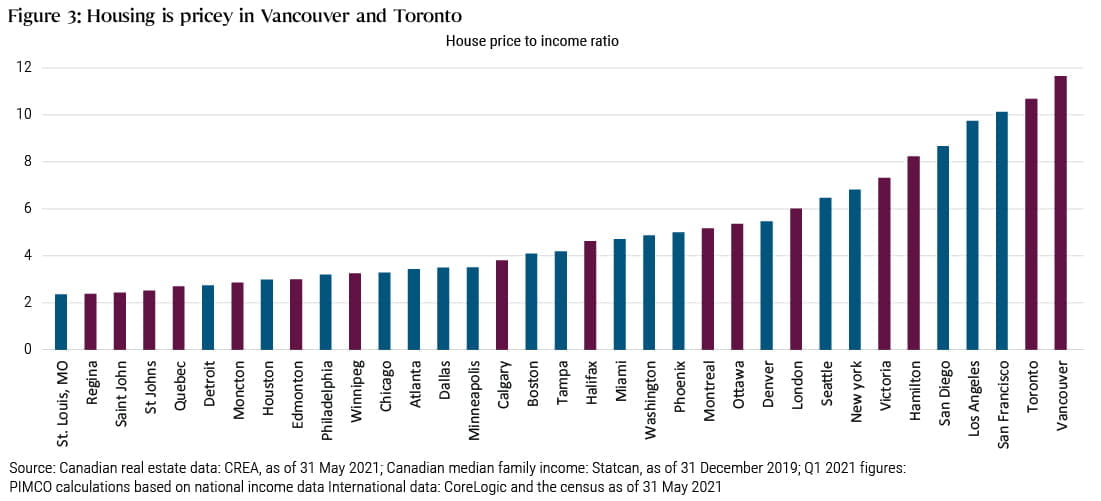 Figure 3: This bar chart shows the house price-to-income ratio for a range of Canadian and U.S. cities. Toronto and Vancouver have the highest ratios, followed by San Francisco, Los Angeles and San Diego. A number of Canadian cities, including Regina, Saint John, St. Johns and Quebec City come in at the low end of this range.
