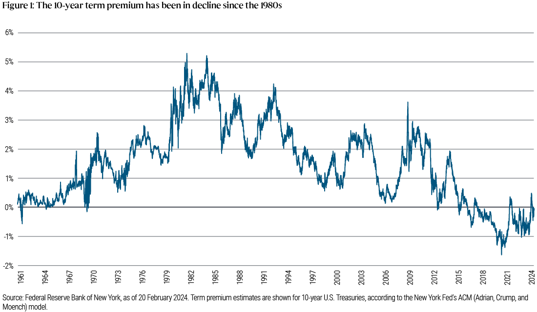 그림 1은 x축이 1961년부터 2024년까지의 날짜를 표시하고 y축이 -2%부터 6%까지의 비율을 표시하는 선 차트입니다. 차트의 단일 선은 뉴욕 연방준비은행 데이터를 기반으로 하는 10년물 기간 프리미엄을 나타냅니다. 이는 1961년 약 0%에서 시작하여 1980년대 초 5%를 소폭 상회하는 고점에 도달한 후 감소했습니다. 2016년경에는 0% 아래로 하락했다가 2020년에 약 -1.5%의 저점에 도달했으나 2024년에는 약 0%로 다시 상승했습니다.