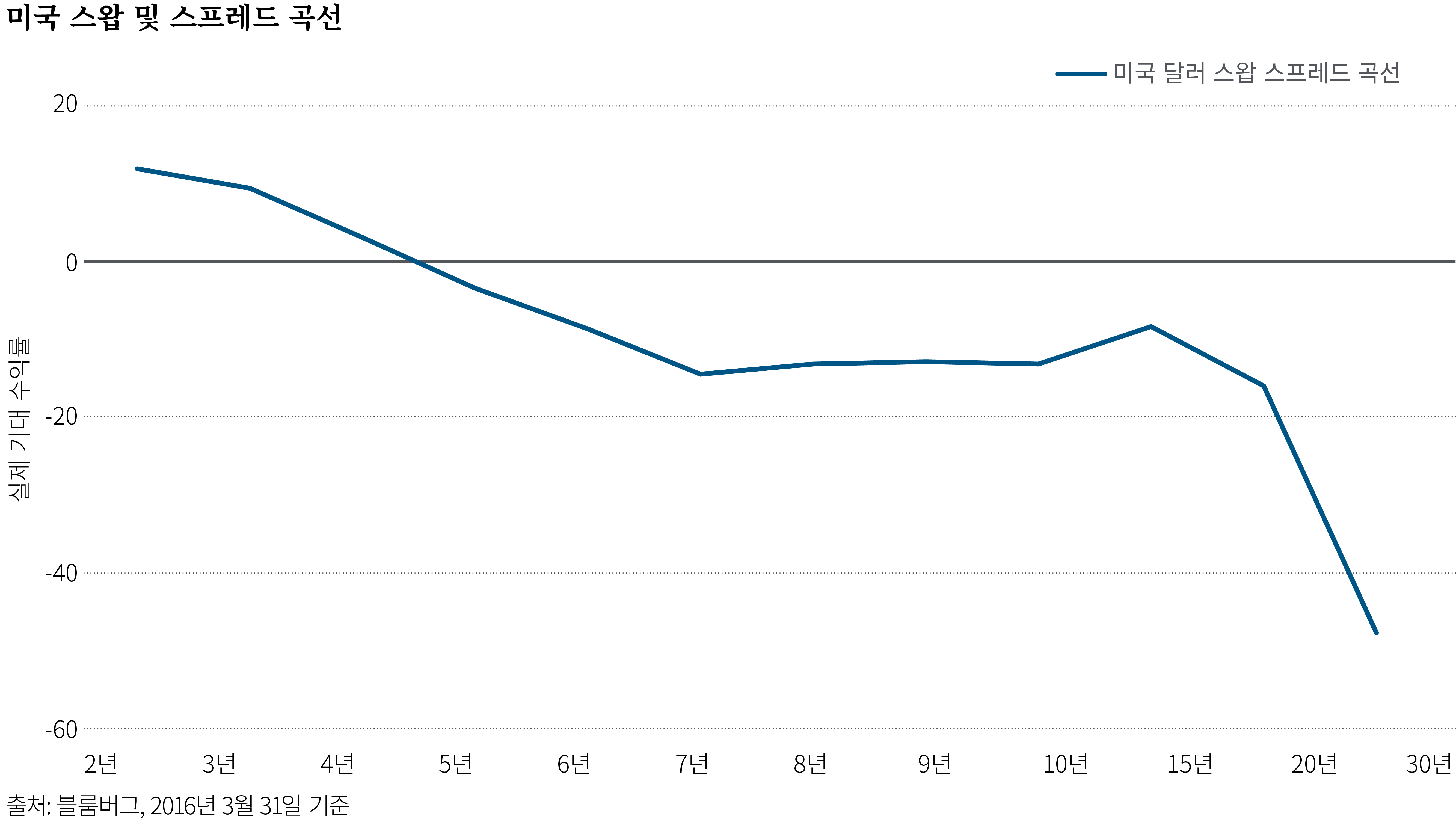 단일 선 그래프는 미국 달러 스왑 스프레드 곡선이 만기 7년에서 20년까지 상대적으로 완만하게 유지되는 동시에 고점(2년 만기)에서 저점(30년 만기)로 이동하는 경로를 보여줍니다.