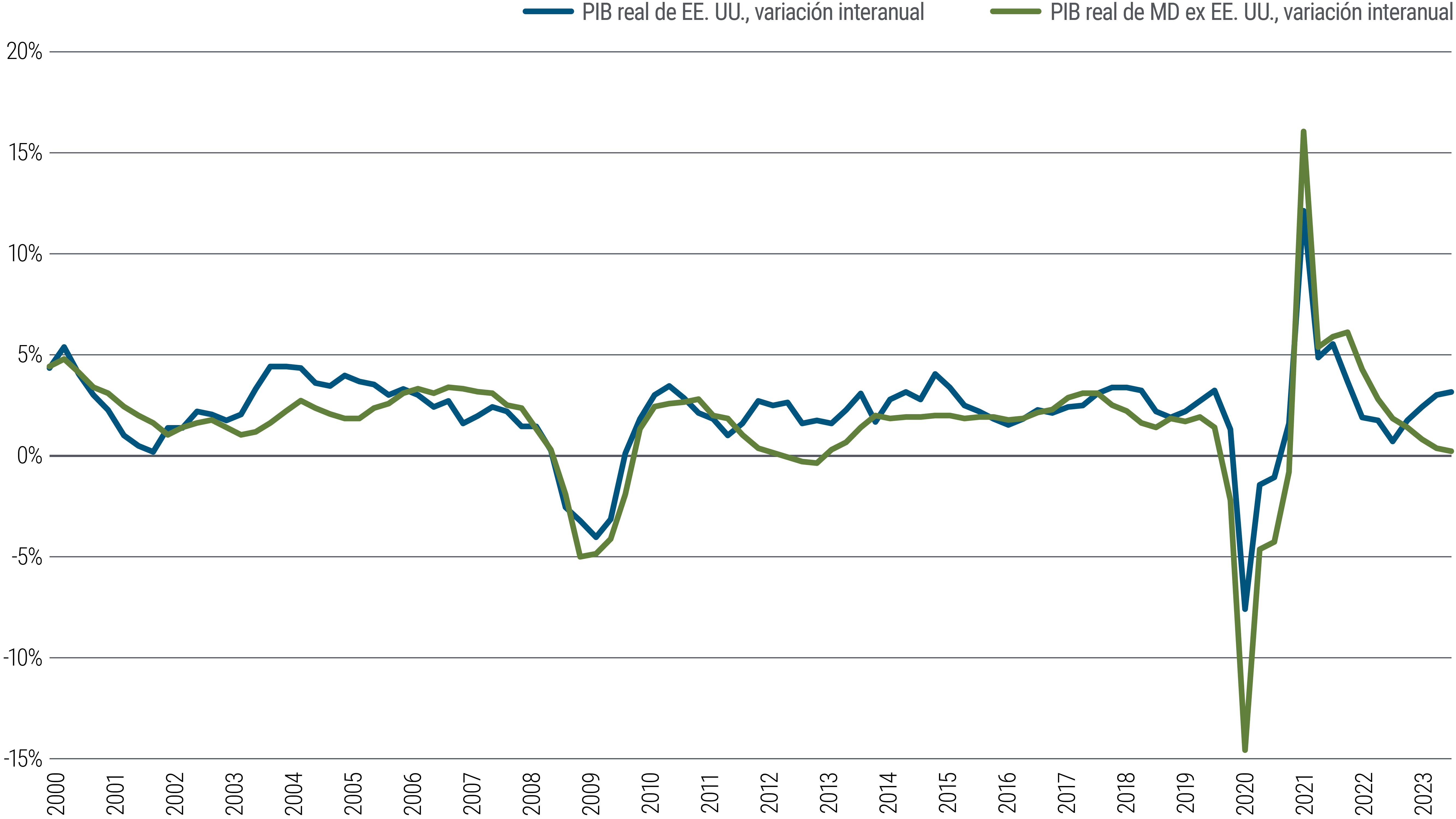 El gráfico 1 es un gráfico de líneas que, basándose en el PIB, compara el comportamiento económico a largo plazo de EE. UU. con el de otros mercados desarrollados (eurozona, Reino Unido, Australia y Canadá) hasta principios de 2024. A largo plazo, las economías tienden a moverse en paralelo, pero muestran divergencias desde aproximadamente 2021, ya que el PIB estadounidense ha rebotado hasta cerca del 3%, mientras que, en otros mercados desarrollados, el crecimiento del PIB ha caído prácticamente al 0%. 