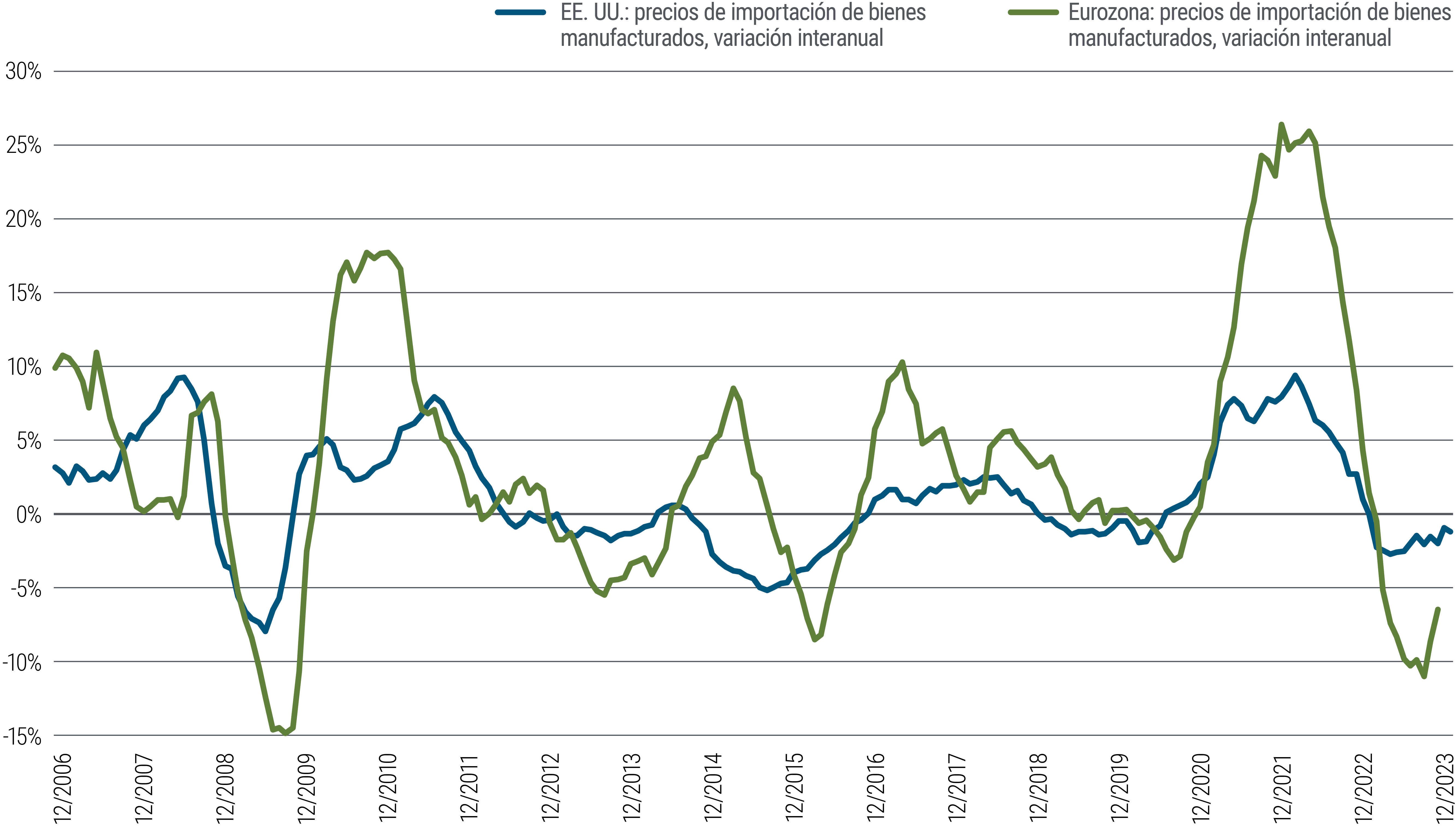 El gráfico 2 es un gráfico de líneas que compara la variación porcentual interanual en los precios generales de importación de bienes manufacturados en EE. UU. y Europa entre diciembre de 2006 y marzo de 2024. En ese tiempo, las variaciones de los precios de importación han fluctuado entre -7% y +9% en EE. UU. En la eurozona, las variaciones de precios han seguido una tendencia similar, pero las fluctuaciones han sido más acusadas, entre -15% (tras la crisis financiera mundial) y un máximo de +26% en 2022. En marzo de 2024, la variación interanual de los precios de importación era de -2% en EE. UU. y de -7% en la eurozona.